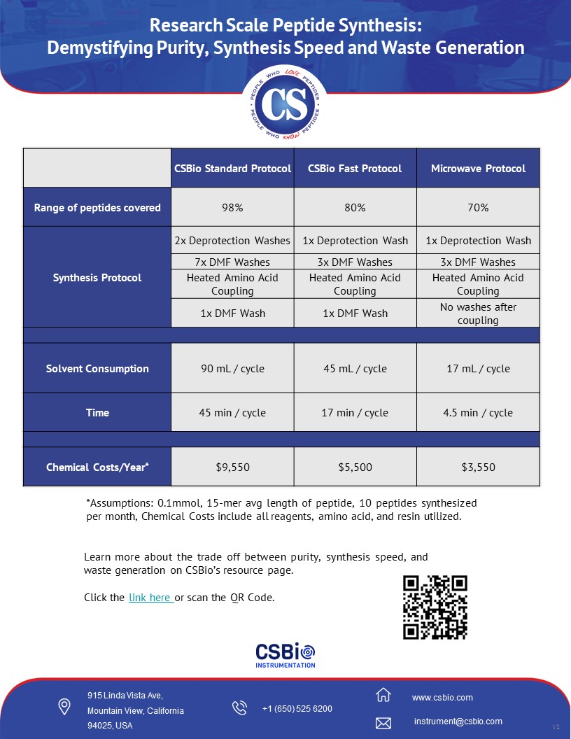 Peptide Synthesis - Understanding Purity, Speed, Waste Generation, and Synthesis Protocols