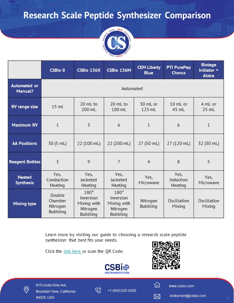 Peptide Synthesizer Comparison - Automated Research Scale Synthesizers